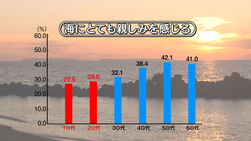 【動画UP!】皆さんは海に親しみを感じていますか？　HBCテレビ「サンデーDokiっと！」で放送